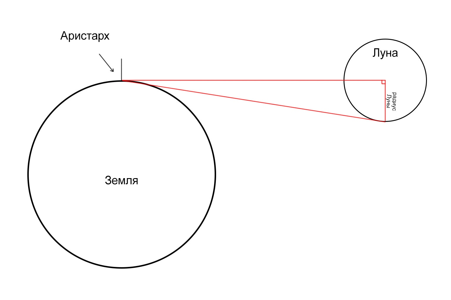 Треугольник, построенный Аристархом, выглядел так.